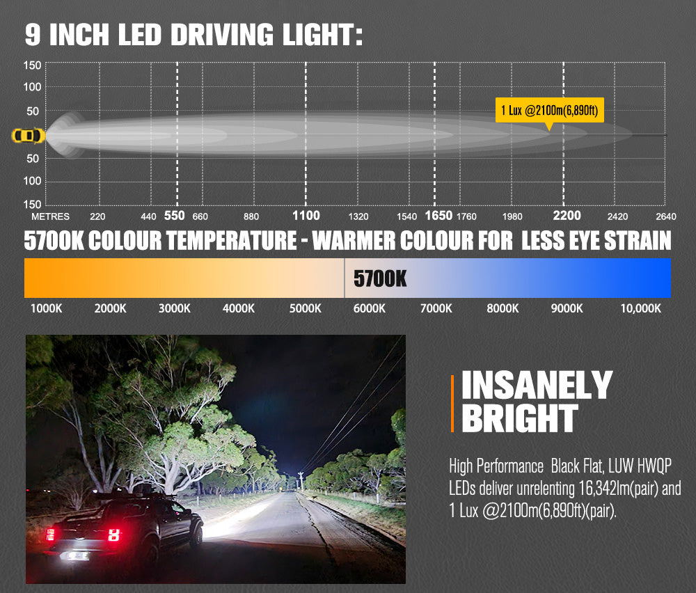 9-inch LED driving light with specifications and a car using it on a road. 9-inch LED driving light with specifications and a car using it on a road.