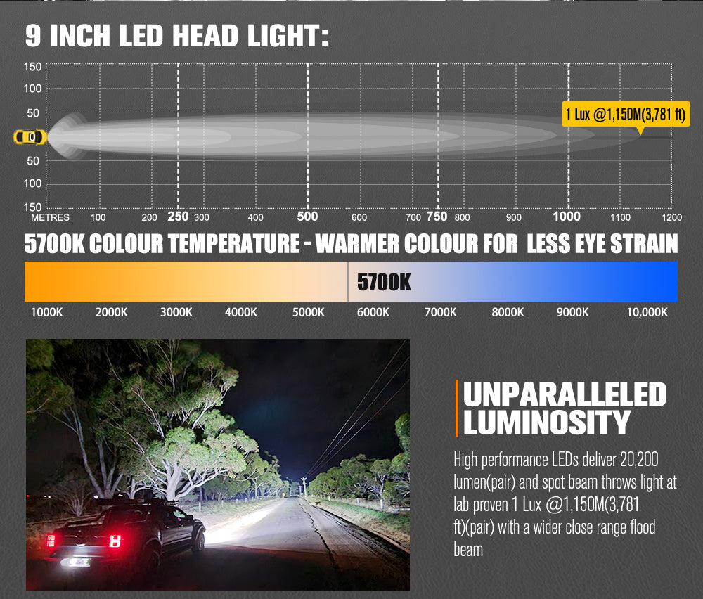 9-inch LED headlight with specifications and a car driving at night.