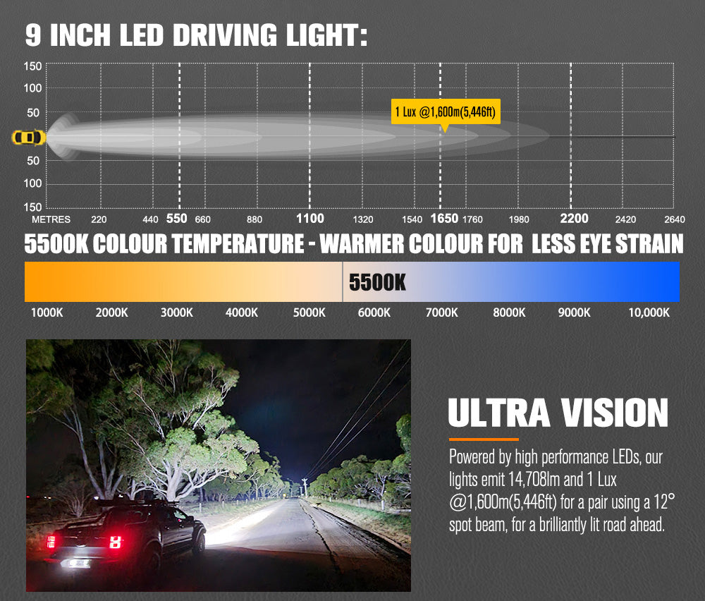 9-inch LED driving light with specifications and a road scene demonstrating its use.