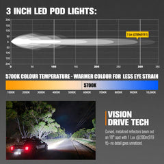 Graph and image of LED pod lights with Vision Drive Tech branding