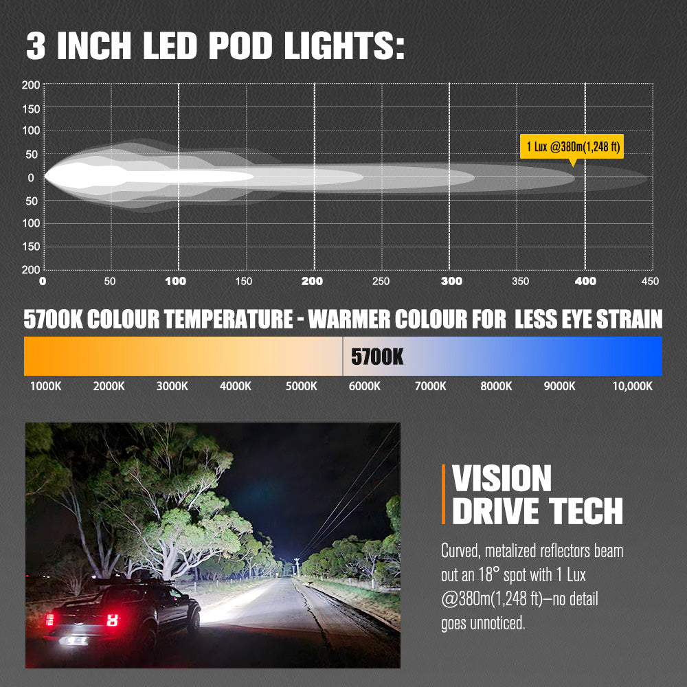 3 Inch LED Pod Lights with technical details and a car using the lights on a road at night.