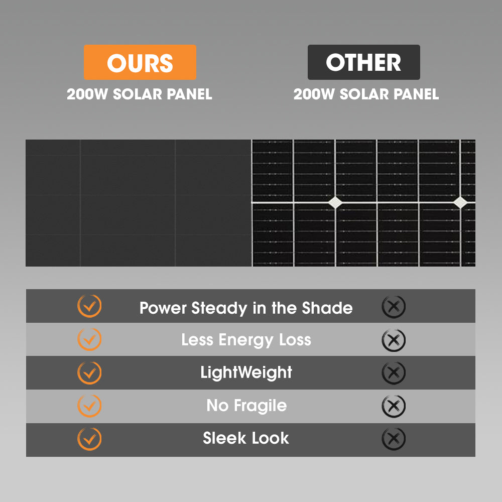 San Hima 2X 200W Mono-HPBC Fixed Solar Panel Power Bypass Camping Caravan